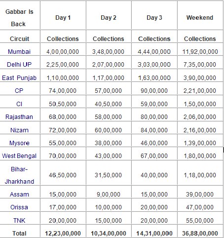 gabbar is back first week collection