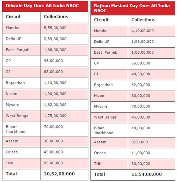 dilwale and bajirao mastani box office collection