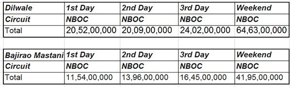 dilwale and bajirao mastani weekend collection