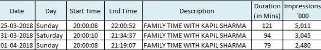 family time with kapil sharma trp rating