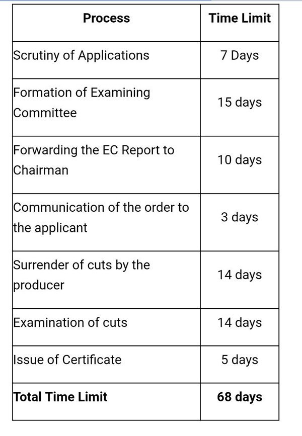 film certification time process