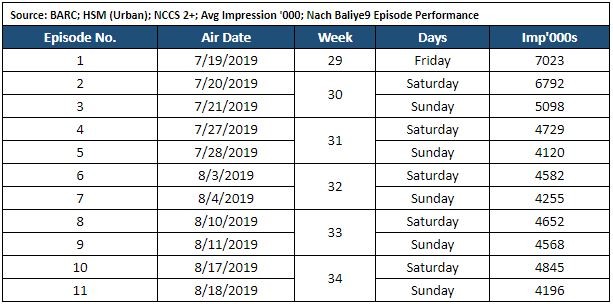 Nach Baliye 9 Can't Dance Saala: Ratings Go Abysmally Low, Ship Is ...