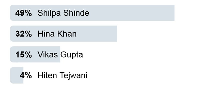 shilpa shinde voted most likely to win bigg boss season 11